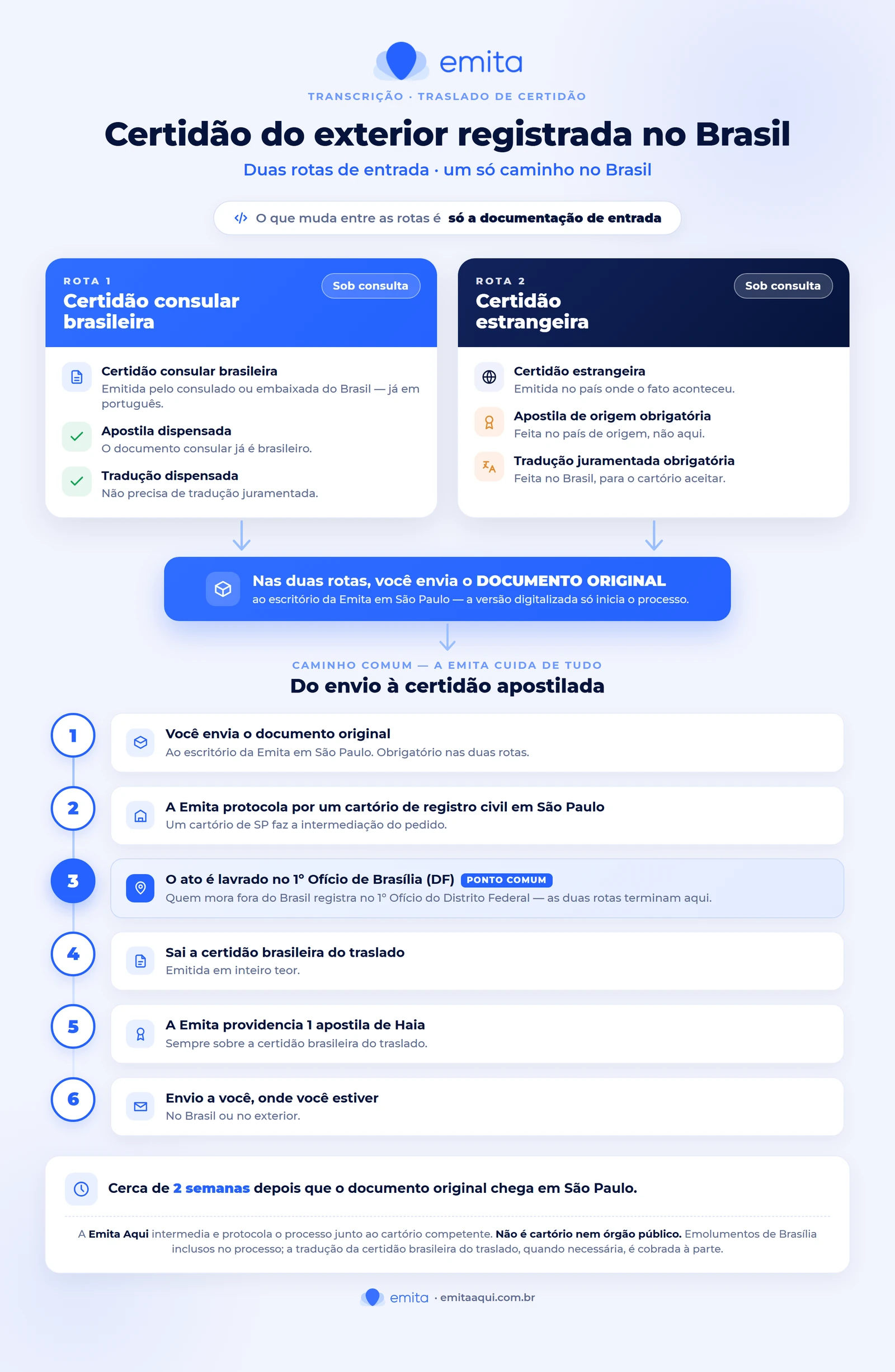 Fluxo da transcrição de certidão estrangeira: as duas rotas de entrada convergindo para o registro no 1º Ofício de Brasília e a certidão brasileira apostilada